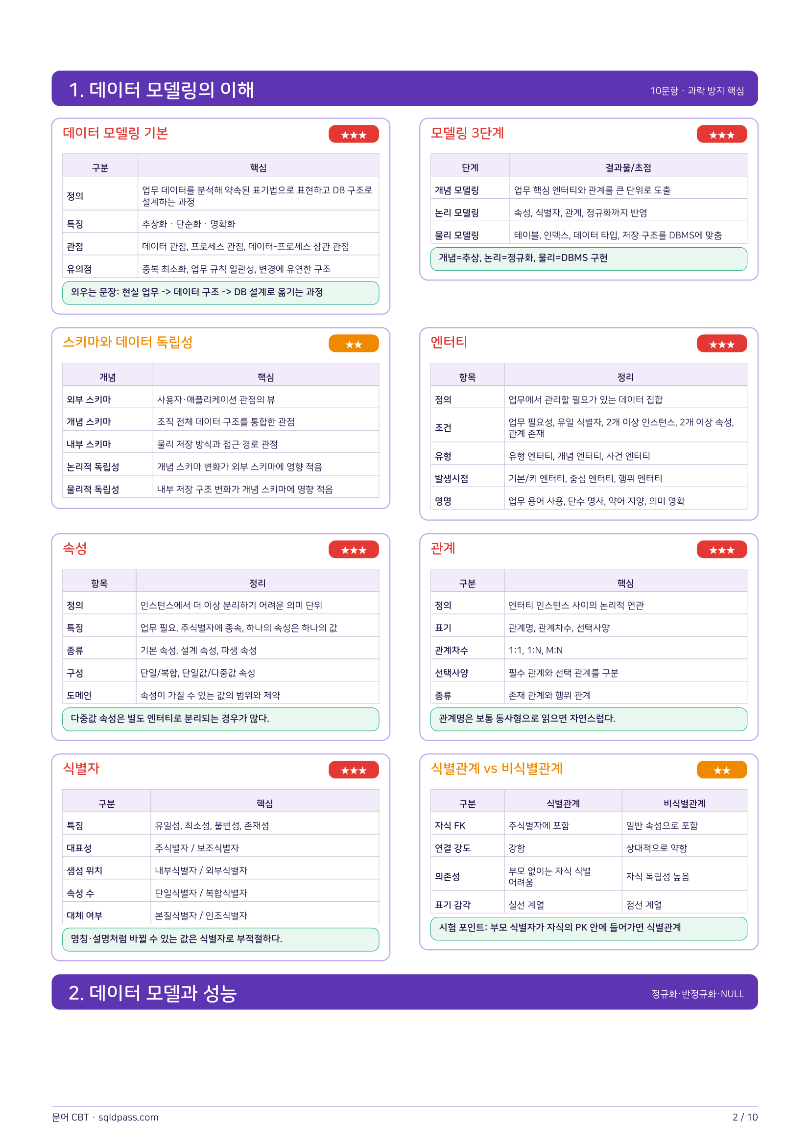 SQLD 정리본 2페이지 미리보기