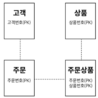 고객-상품-주문-주문상품 ERD