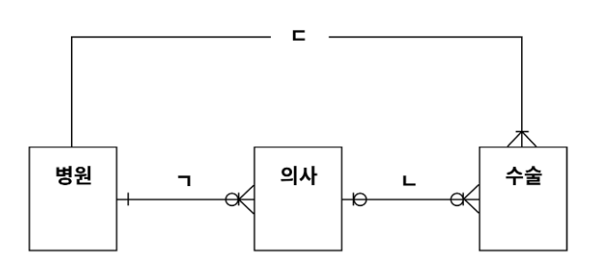 병원-의사-수술 ERD. ㄱ, ㄴ, ㄷ 관계 표기